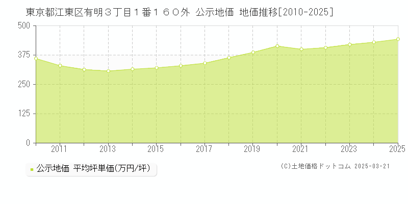 東京都江東区有明３丁目１番１６０外 公示地価 地価推移[2010-2025]