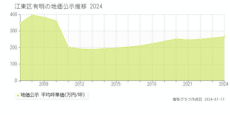 江東区有明の地価公示推移グラフ 