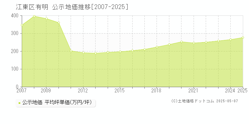 有明(江東区)の公示地価推移グラフ(坪単価)[2007-2025年]