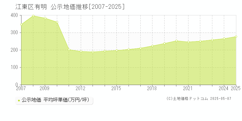 江東区有明の地価公示推移グラフ 