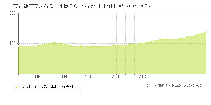 東京都江東区石島１４番２０ 公示地価 地価推移[2004-2025]