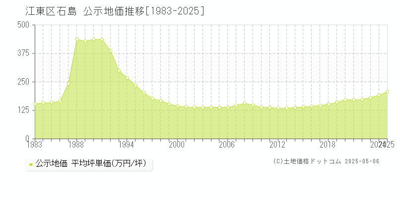 石島(江東区)の公示地価推移グラフ(坪単価)[1983-2025年]