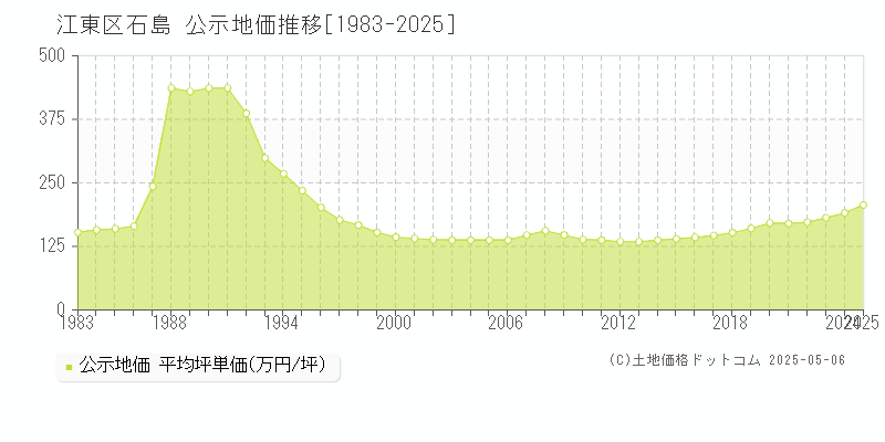 江東区石島の地価公示推移グラフ 