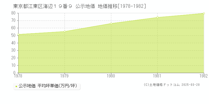 東京都江東区海辺１９番９ 公示地価 地価推移[1978-1982]