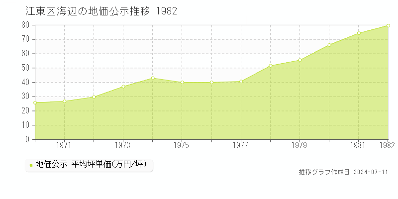 江東区海辺の地価公示推移グラフ 