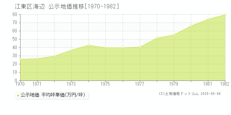 海辺(江東区)の公示地価推移グラフ(坪単価)[1970-1982年]
