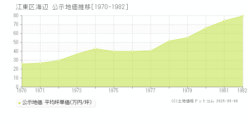 江東区海辺の地価公示推移グラフ 