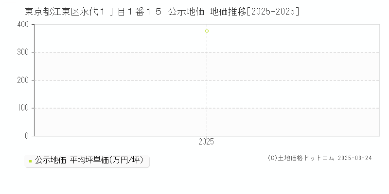 東京都江東区永代１丁目１番１５ 公示地価 地価推移[2025-2025]