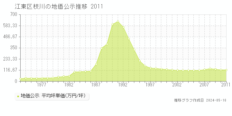江東区枝川の地価公示推移グラフ 
