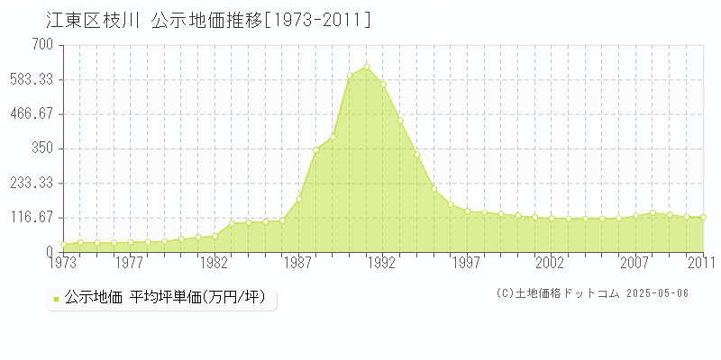 枝川(江東区)の公示地価推移グラフ(坪単価)[1973-2011年]