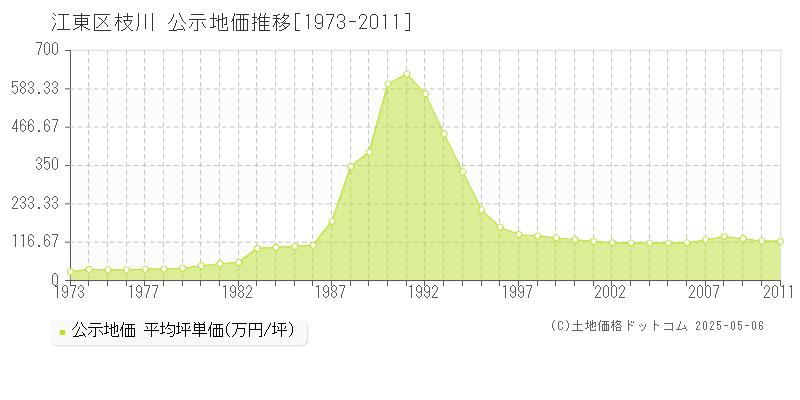 江東区枝川の地価公示推移グラフ 