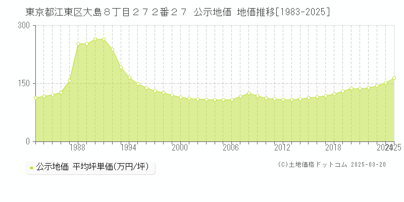 東京都江東区大島８丁目２７２番２７ 公示地価 地価推移[1983-2025]