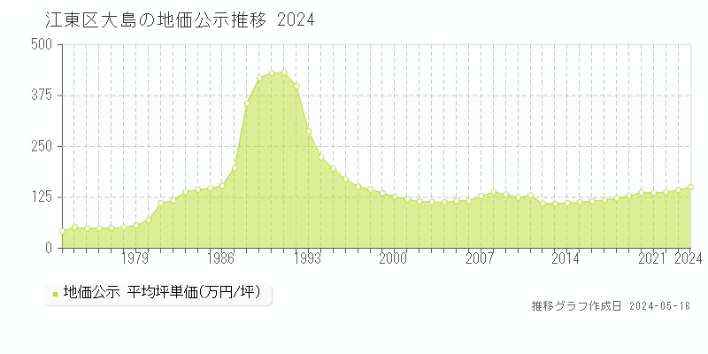 江東区大島の地価公示推移グラフ 