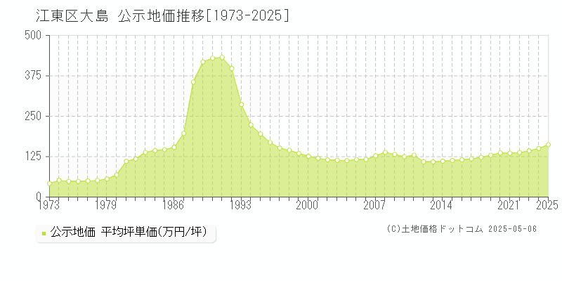 大島(江東区)の公示地価推移グラフ(坪単価)[1973-2025年]