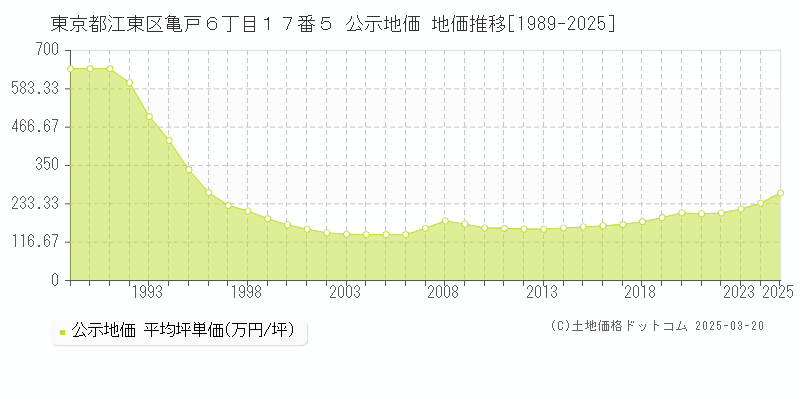 東京都江東区亀戸６丁目１７番５ 公示地価 地価推移[1989-2025]