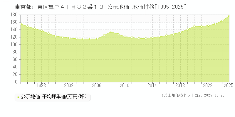 東京都江東区亀戸４丁目３３番１３ 公示地価 地価推移[1995-2025]
