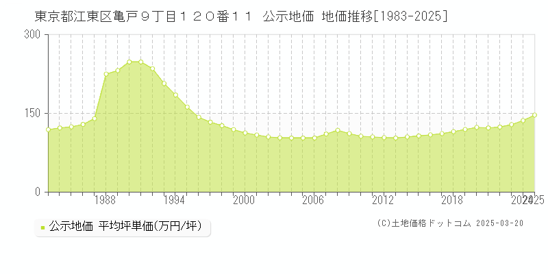 東京都江東区亀戸９丁目１２０番１１ 公示地価 地価推移[1983-2025]