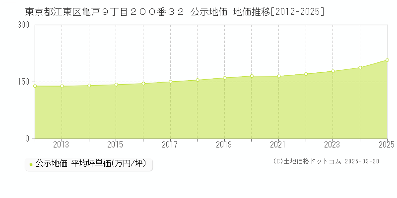 東京都江東区亀戸９丁目２００番３２ 公示地価 地価推移[2012-2025]