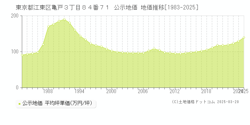 東京都江東区亀戸３丁目８４番７１ 公示地価 地価推移[1983-2025]