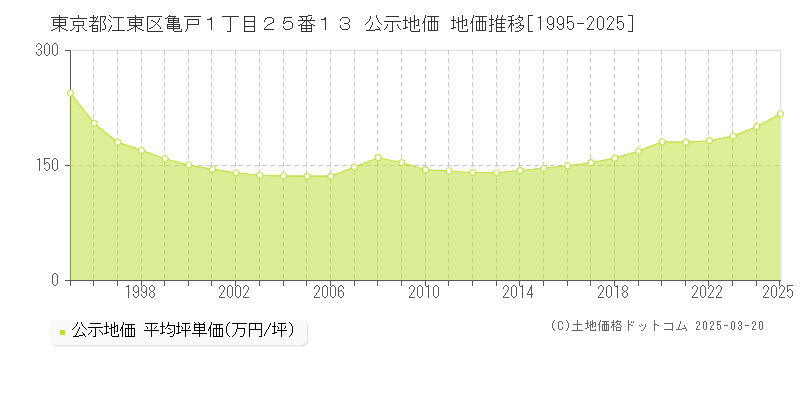 東京都江東区亀戸１丁目２５番１３ 公示地価 地価推移[1995-2025]