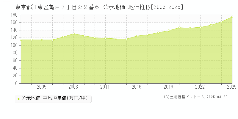 東京都江東区亀戸７丁目２２番６ 公示地価 地価推移[2003-2025]