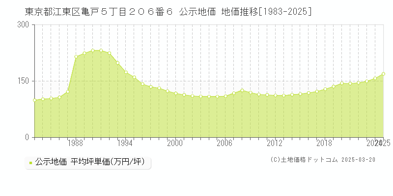 東京都江東区亀戸５丁目２０６番６ 公示地価 地価推移[1983-2025]