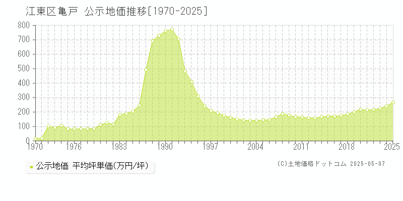 亀戸(江東区)の公示地価推移グラフ(坪単価)[1970-2025年]