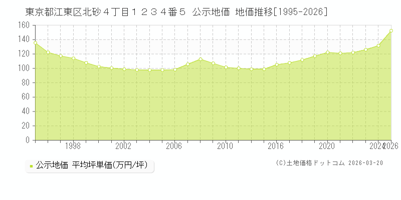 東京都江東区北砂４丁目１２３４番５ 公示地価 地価推移[1995-2026]