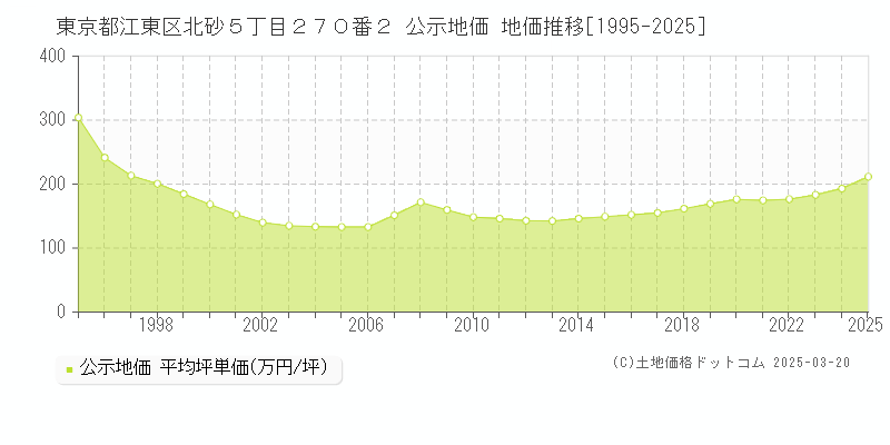 東京都江東区北砂５丁目２７０番２ 公示地価 地価推移[1995-2025]