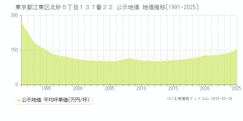 東京都江東区北砂５丁目１３７番２２ 公示地価 地価推移[1991-2025]