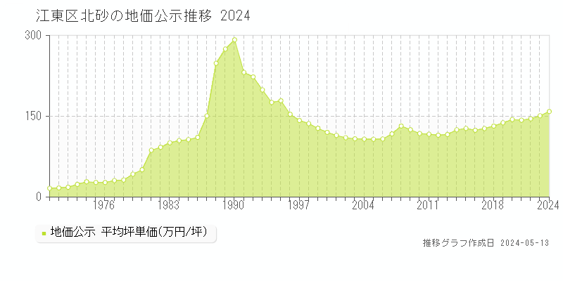 江東区北砂の地価公示推移グラフ 