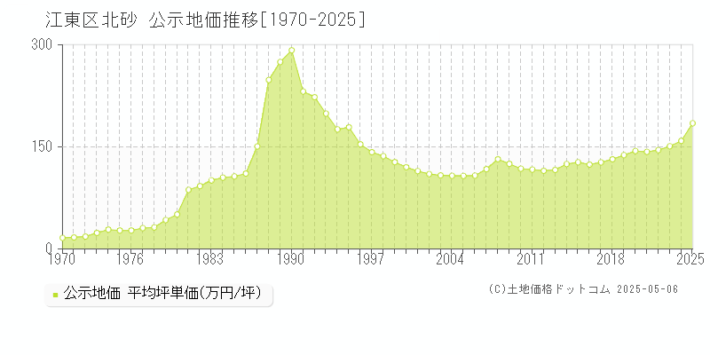 北砂(江東区)の公示地価推移グラフ(坪単価)[1970-2025年]