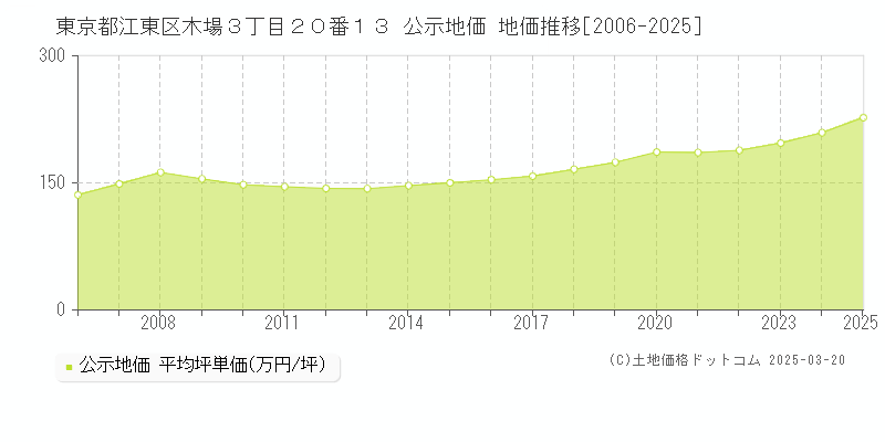 東京都江東区木場３丁目２０番１３ 公示地価 地価推移[2006-2025]