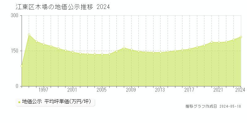 江東区木場の地価公示推移グラフ 