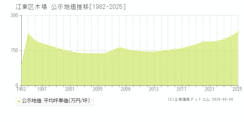 木場(江東区)の公示地価推移グラフ(坪単価)[1982-2025年]
