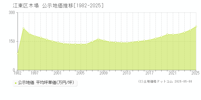 江東区木場の地価公示推移グラフ 