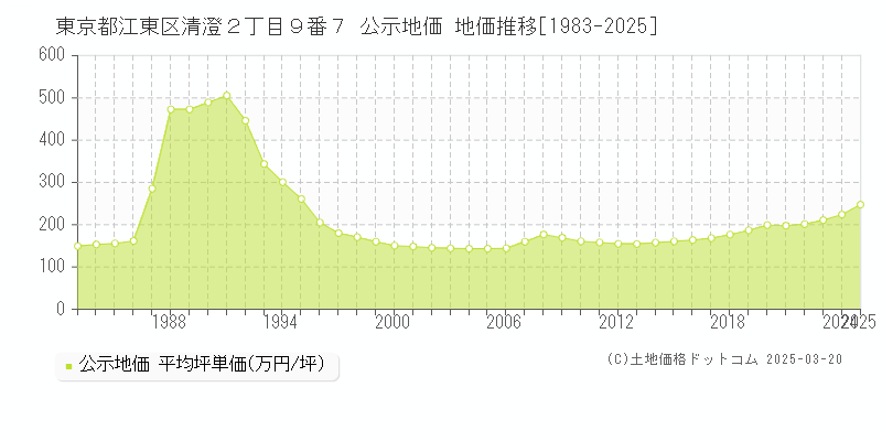 東京都江東区清澄２丁目９番７ 公示地価 地価推移[1983-2025]