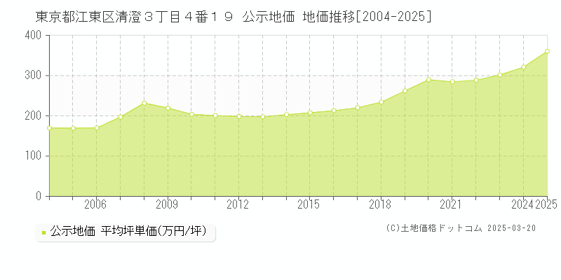東京都江東区清澄３丁目４番１９ 公示地価 地価推移[2004-2025]