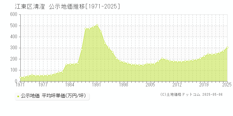 清澄(江東区)の公示地価推移グラフ(坪単価)[1971-2025年]