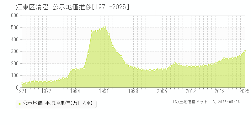 江東区清澄の地価公示推移グラフ 