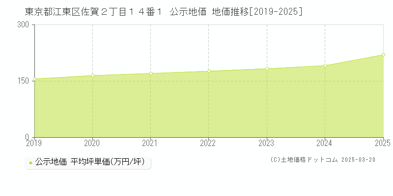 東京都江東区佐賀２丁目１４番１ 公示地価 地価推移[2019-2025]