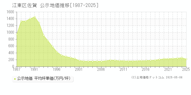 佐賀(江東区)の公示地価推移グラフ(坪単価)[1987-2025年]