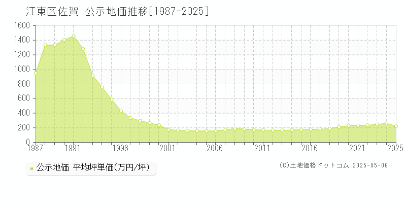 江東区佐賀の地価公示推移グラフ 