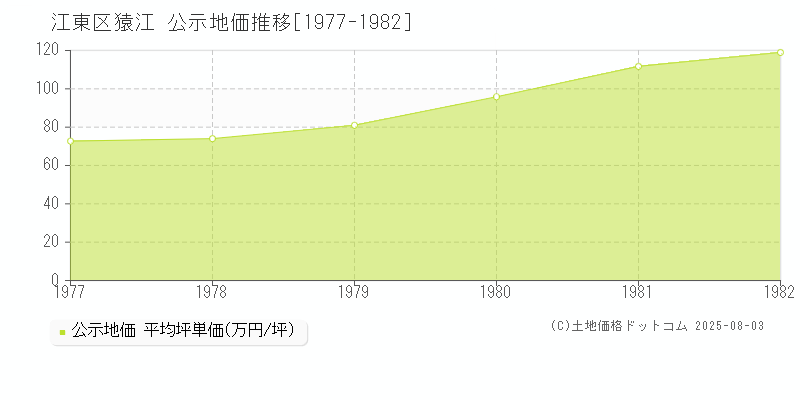 猿江(江東区)の公示地価推移グラフ(坪単価)[1977-1982年]