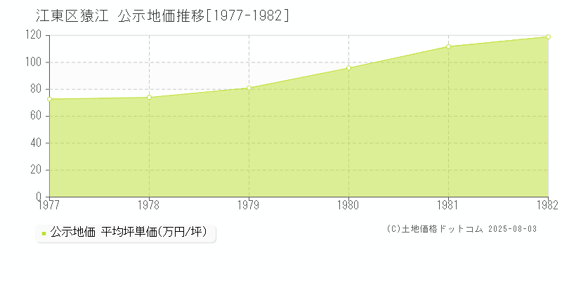 江東区猿江の地価公示推移グラフ 