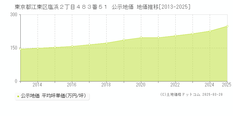 東京都江東区塩浜２丁目４８３番５１ 公示地価 地価推移[2013-2025]