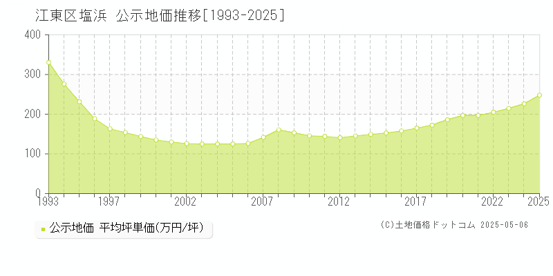 塩浜(江東区)の公示地価推移グラフ(坪単価)[1993-2025年]