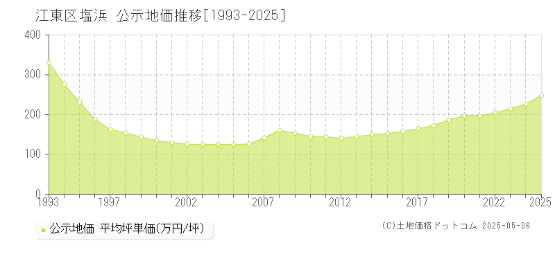 江東区塩浜の地価公示推移グラフ 