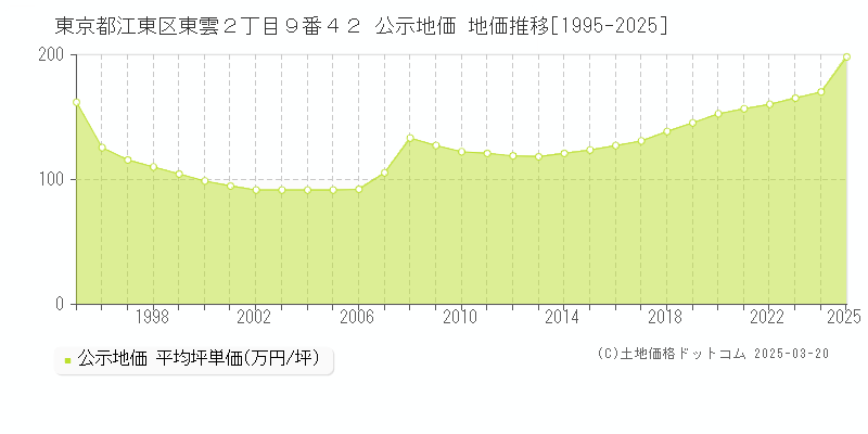東京都江東区東雲２丁目９番４２ 公示地価 地価推移[1995-2025]
