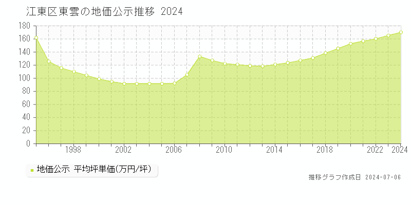 江東区東雲の地価公示推移グラフ 